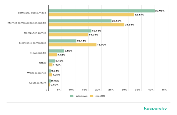 types of kids internet usage