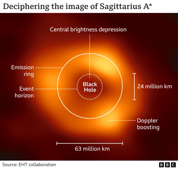 Diagram of the first picture takent of a black hole