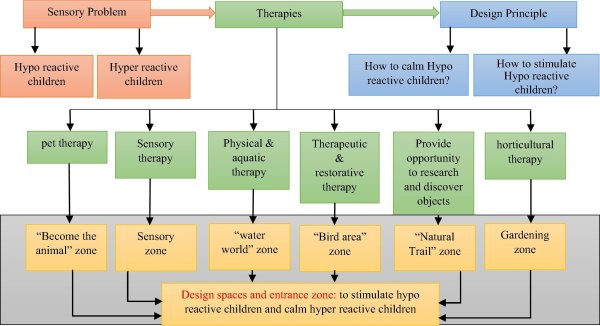 Autism therapies methods used with design space therapy.
