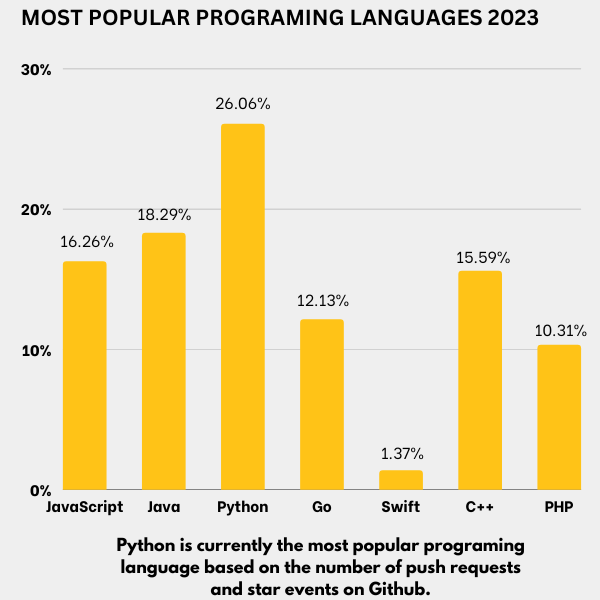 Most popular programming languages by percentage