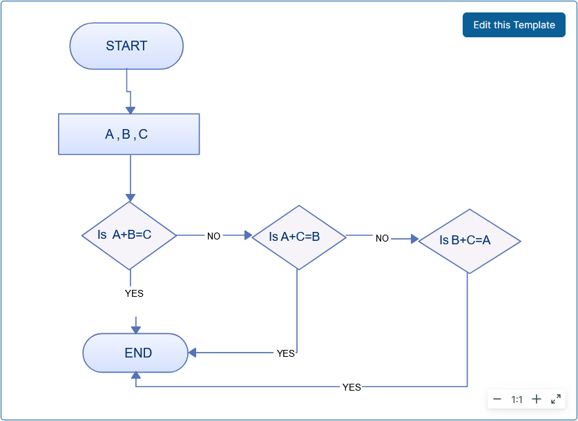 Example of a Math Flowchart