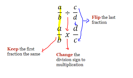 Diagram: Dividing Fractions Using Keep Change Flip