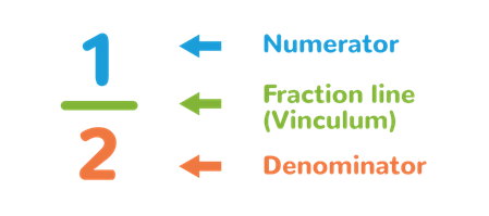 Vinculum is the bar line that separates the numerator and the denominator.
