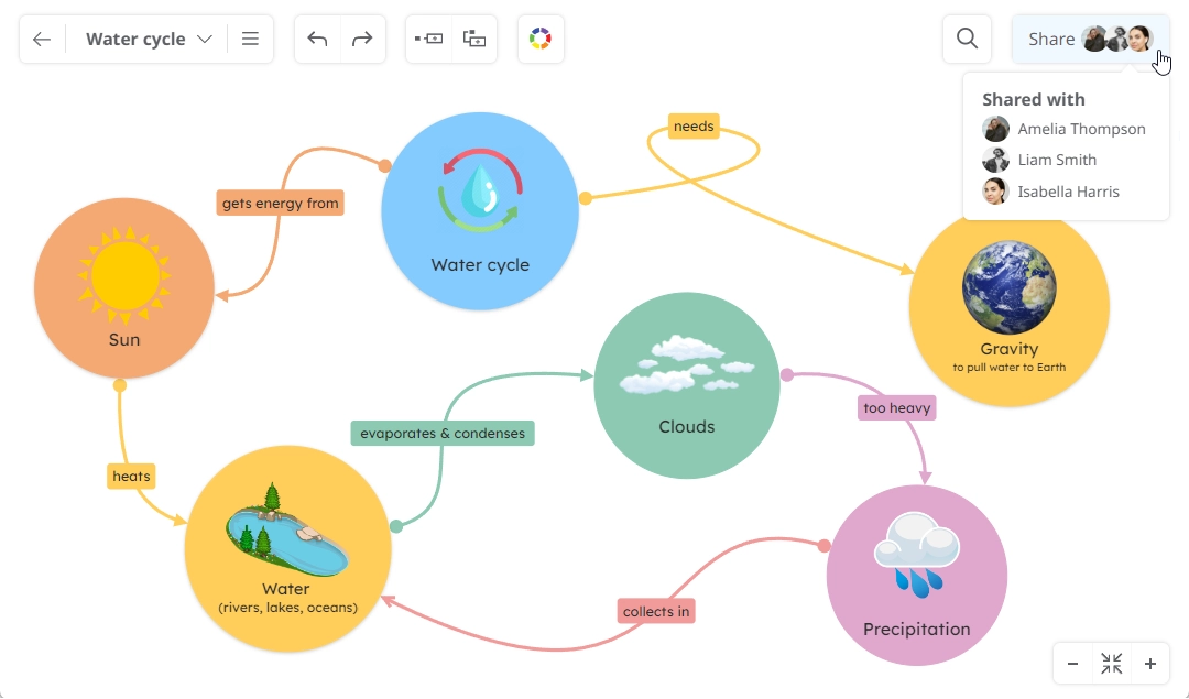 Example of the structure of a mind map.