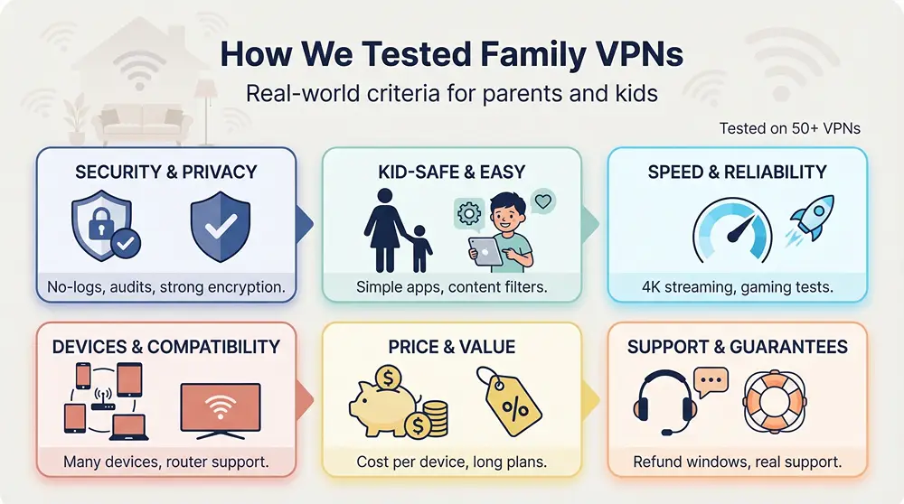 Step by step illustration of how we tested family VPN's.