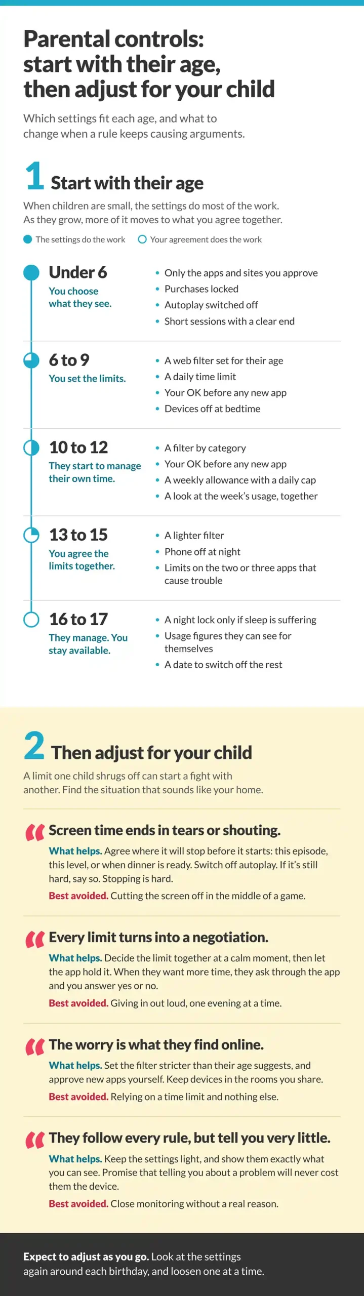 Parental controls by age, from under 6 to 17, and how to adjust the same screen time rules for your child's temperament. With a one-page infographic.